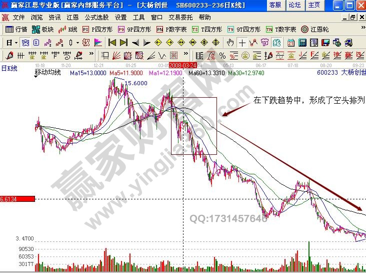 大楊創(chuàng)世600233均線理論實戰(zhàn)解析