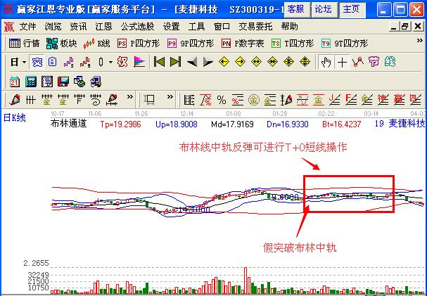 圖2 麥捷科技布林中軌的盈利機(jī)會.jpg