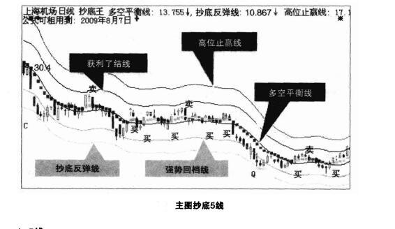 波段抄底指標(biāo)