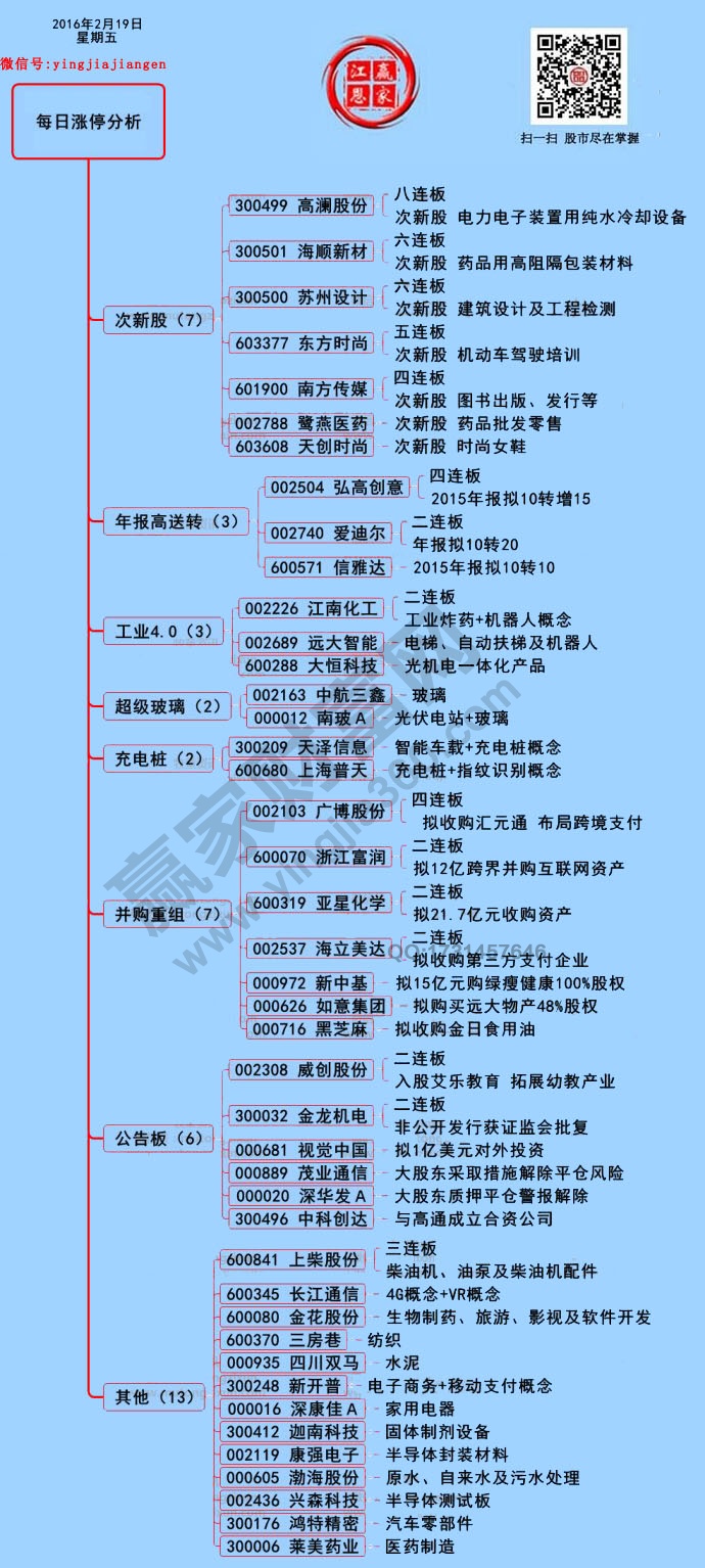 2月19日漲停揭秘