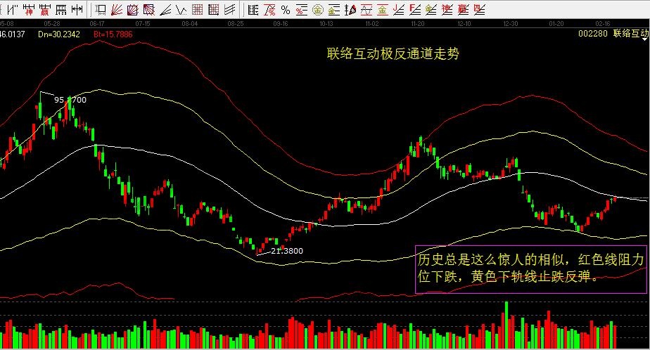 002280聯(lián)絡(luò)互動(dòng)極反通道走勢(shì).jpg