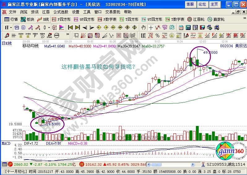 通過ROC指標尋找黑馬股