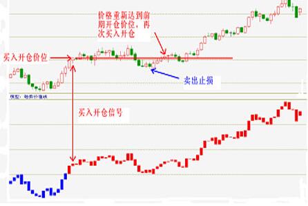 嚴格止損