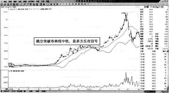 圖2 白銀T+D—價(jià)格突破布林線中軌的買點(diǎn).jpg