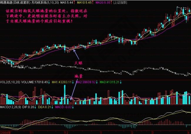 什么是天眼地量？天眼地量形態(tài)圖解