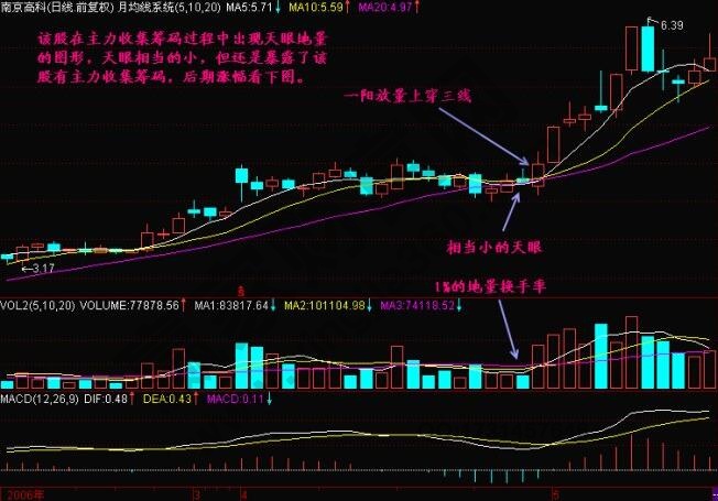 什么是天眼地量？天眼地量形態(tài)圖解