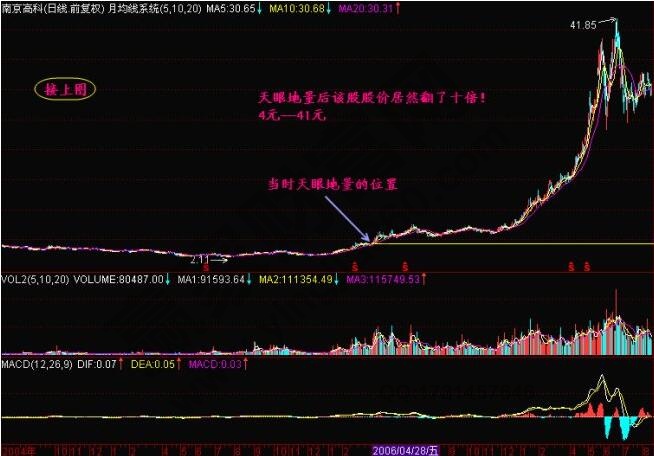 什么是天眼地量？天眼地量形態(tài)圖解