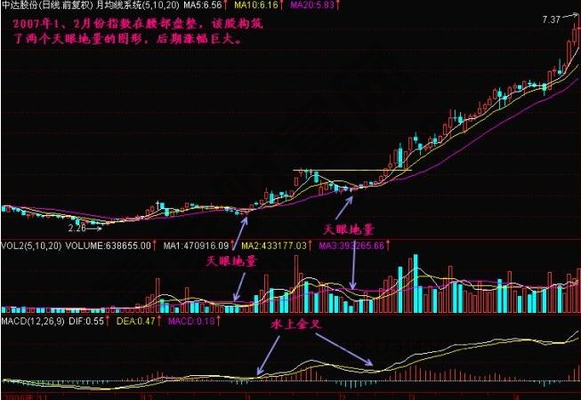 什么是天眼地量？天眼地量形態(tài)圖解