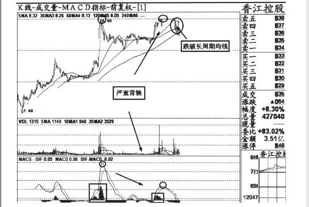 香江控股背離圖