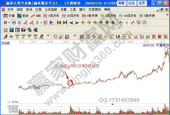 圖3 天通股份2009年1月至2010年12月期間走勢(shì)圖.jpg