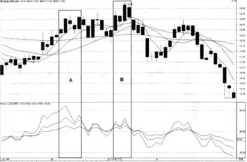 RSI指標(biāo)賣點(diǎn)實(shí)戰(zhàn)圖解