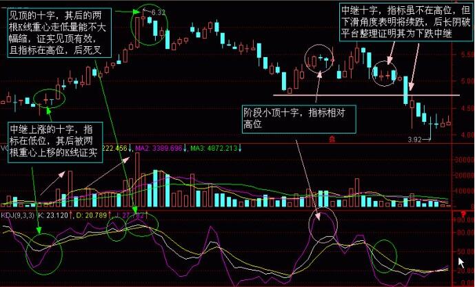 股市K線圖——K線圖實(shí)戰(zhàn)圖解