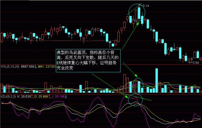 股市K線圖——K線圖實(shí)戰(zhàn)圖解