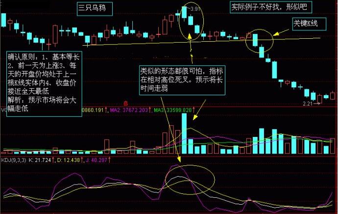 股市K線圖——K線圖實(shí)戰(zhàn)圖解