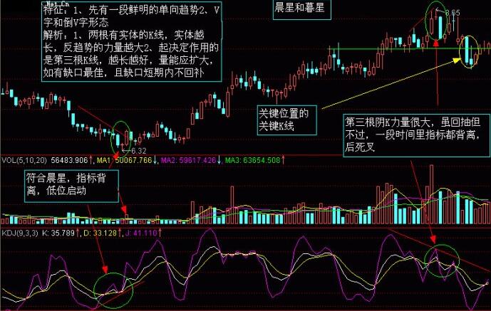 股市K線圖——K線圖實(shí)戰(zhàn)圖解