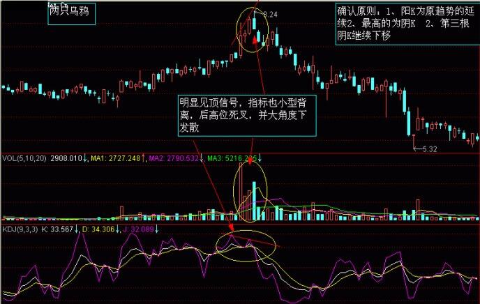 股市K線圖——K線圖實(shí)戰(zhàn)圖解