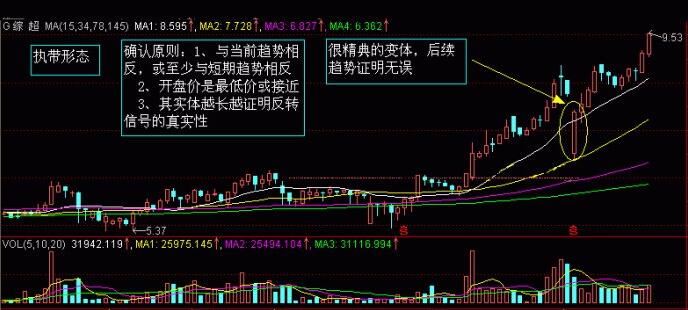 股市K線圖——K線圖實(shí)戰(zhàn)圖解