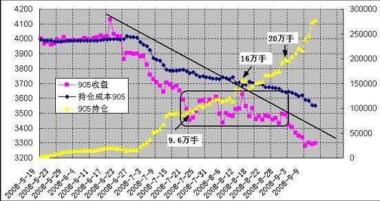 持倉(cāng)分析