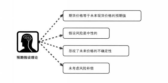 預期假設理論