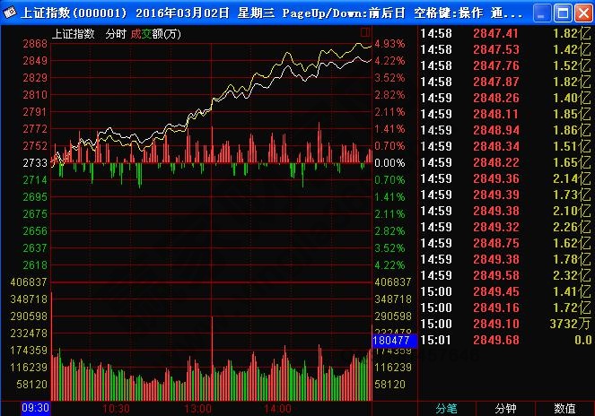 大盤漲跌的判斷