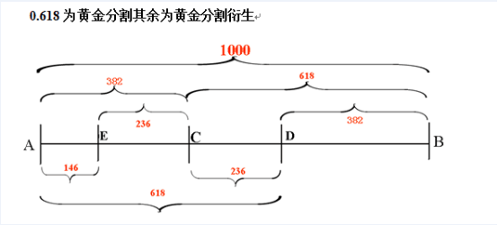 江恩黃金時間周期線