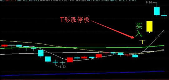 什么是T形漲停板？如何追擊T形漲停板