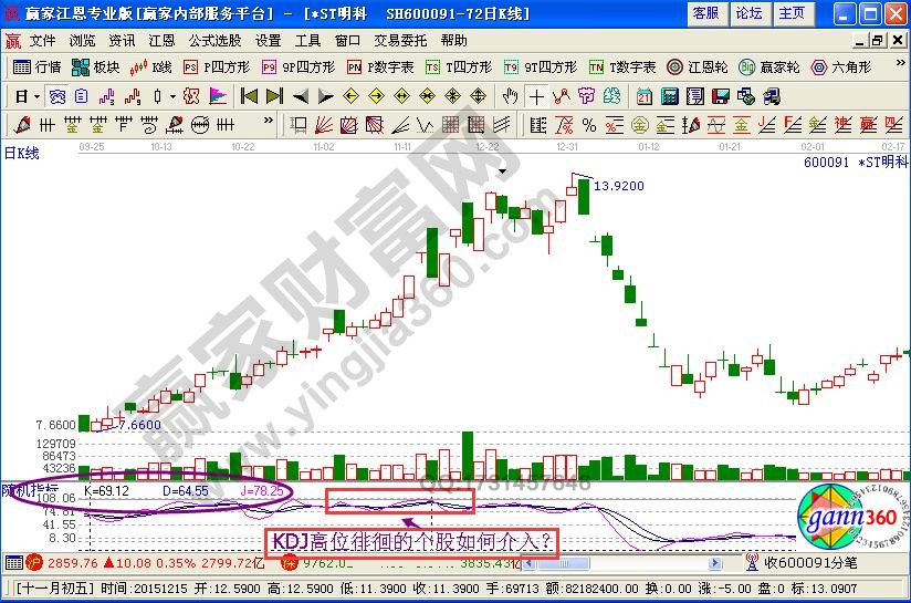 kdj高位徘徊個股分批介入