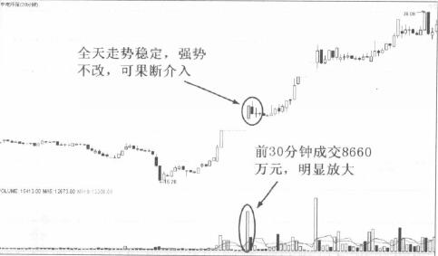 底部首次漲停之強勢逼空型買入技巧解析