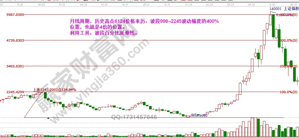 上證指數(shù)高點(diǎn)6124價格來歷波段百分比延伸線