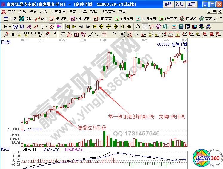 新高K線之加速創(chuàng)新高實(shí)例解讀