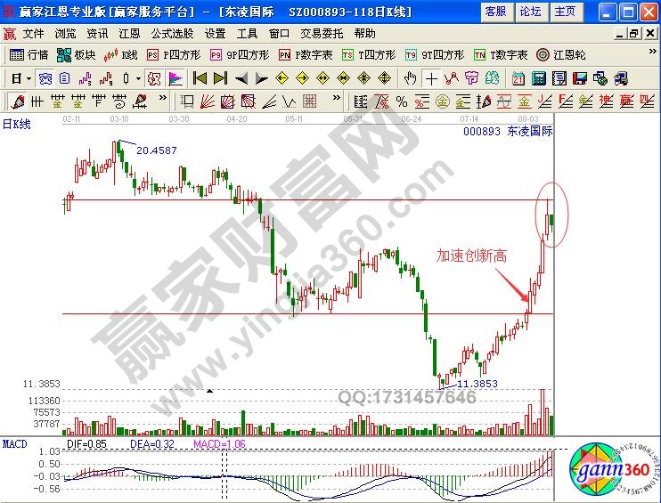 新高K線之加速創(chuàng)新高實(shí)例解讀