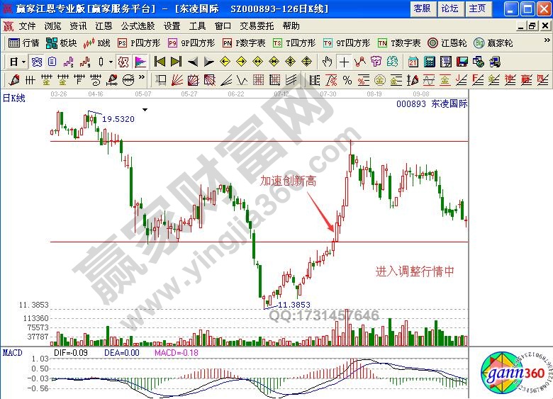 新高K線之加速創(chuàng)新高實(shí)例解讀