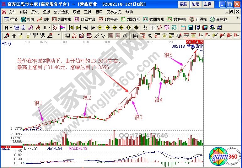 暴走浪3如何分析股票運(yùn)行方向與買(mǎi)賣(mài)時(shí)機(jī)？