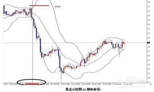 BOLL指標的開口及止損技巧