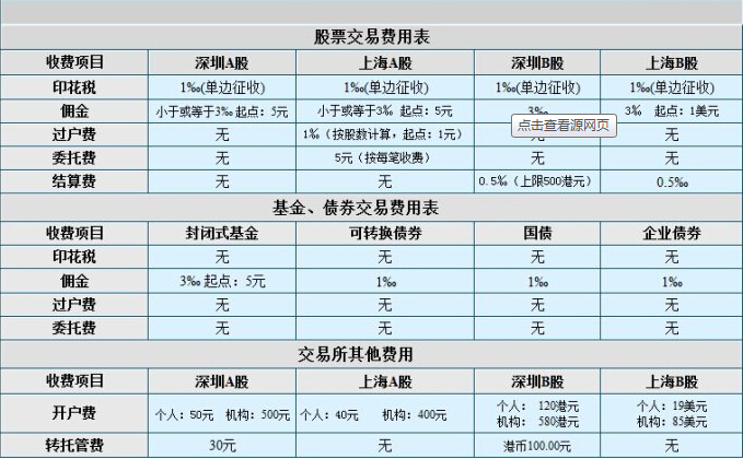 股票交易費(fèi)用的組成有哪些？