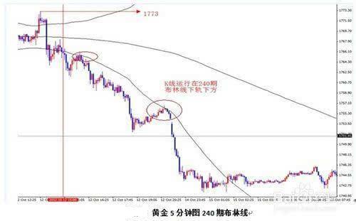 BOLL指標開口及止損技巧