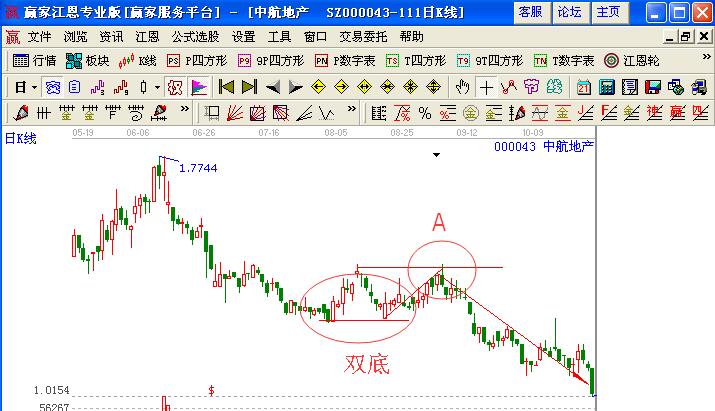 誤購(gòu)炒高股與弱勢(shì)股時(shí)各有何解套方法