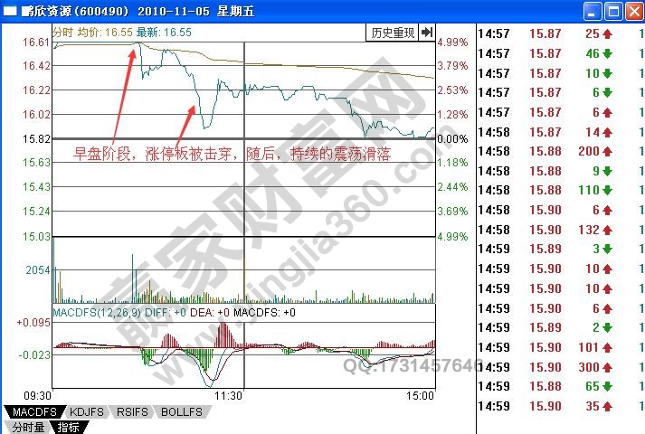 如何有效研判被擊穿的早盤漲停板形態(tài)？