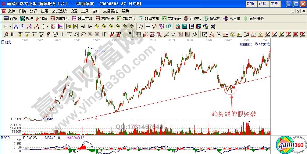 如何識別處理趨勢線的假突破形態(tài)？