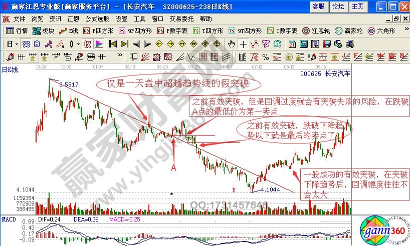 如何識別處理趨勢線的假突破形態(tài)？