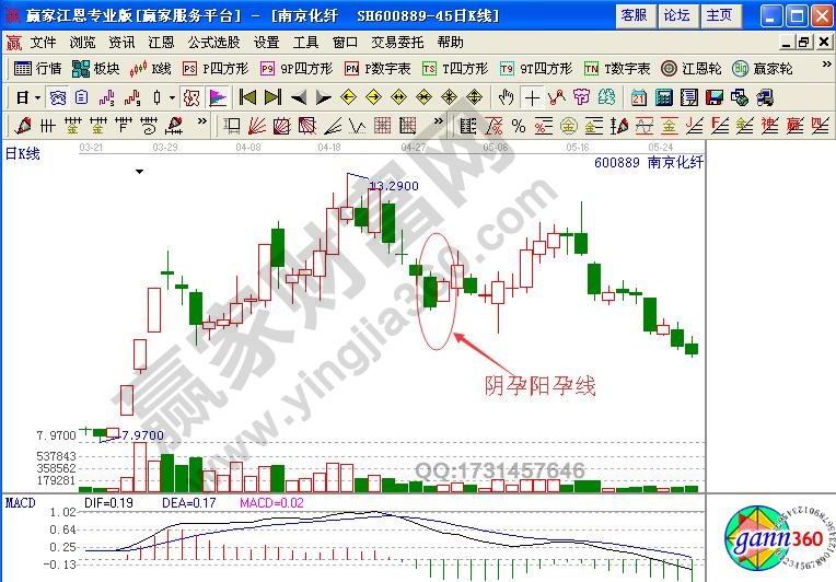 孕線形態(tài)的買賣點(diǎn)分析