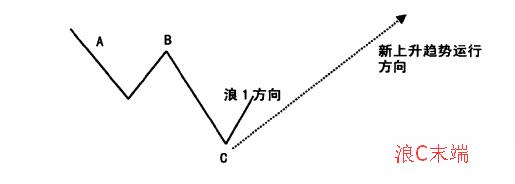 如何研判浪1發(fā)生條件？