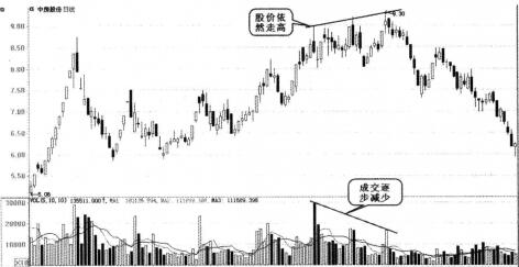 量頂背離賣(mài)出技巧分析