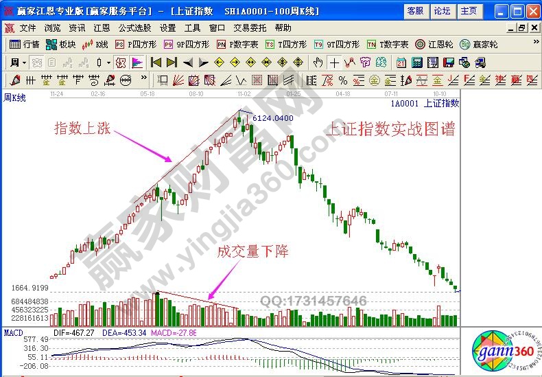 量頂背離賣(mài)出技巧分析