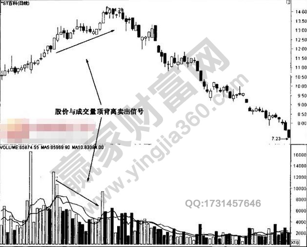 量頂背離賣(mài)出技巧分析