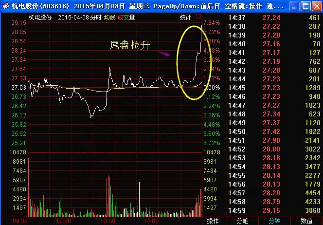 尾盤(pán)拉升