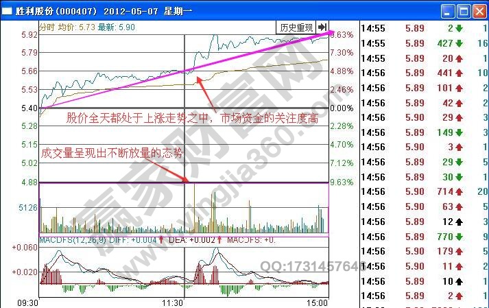 如何根據(jù)分時(shí)圖量增價(jià)漲走勢進(jìn)行短線買入操作？