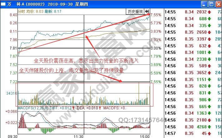 如何根據(jù)分時(shí)圖量增價(jià)漲走勢進(jìn)行短線買入操作？