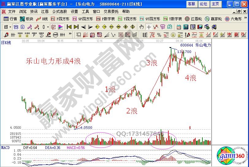 如何通過(guò)量能的不規(guī)則放大研判5浪飆漲時(shí)的買(mǎi)點(diǎn)