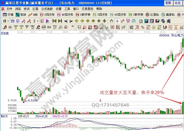 如何通過(guò)量能的不規(guī)則放大研判5浪飆漲時(shí)的買(mǎi)點(diǎn)